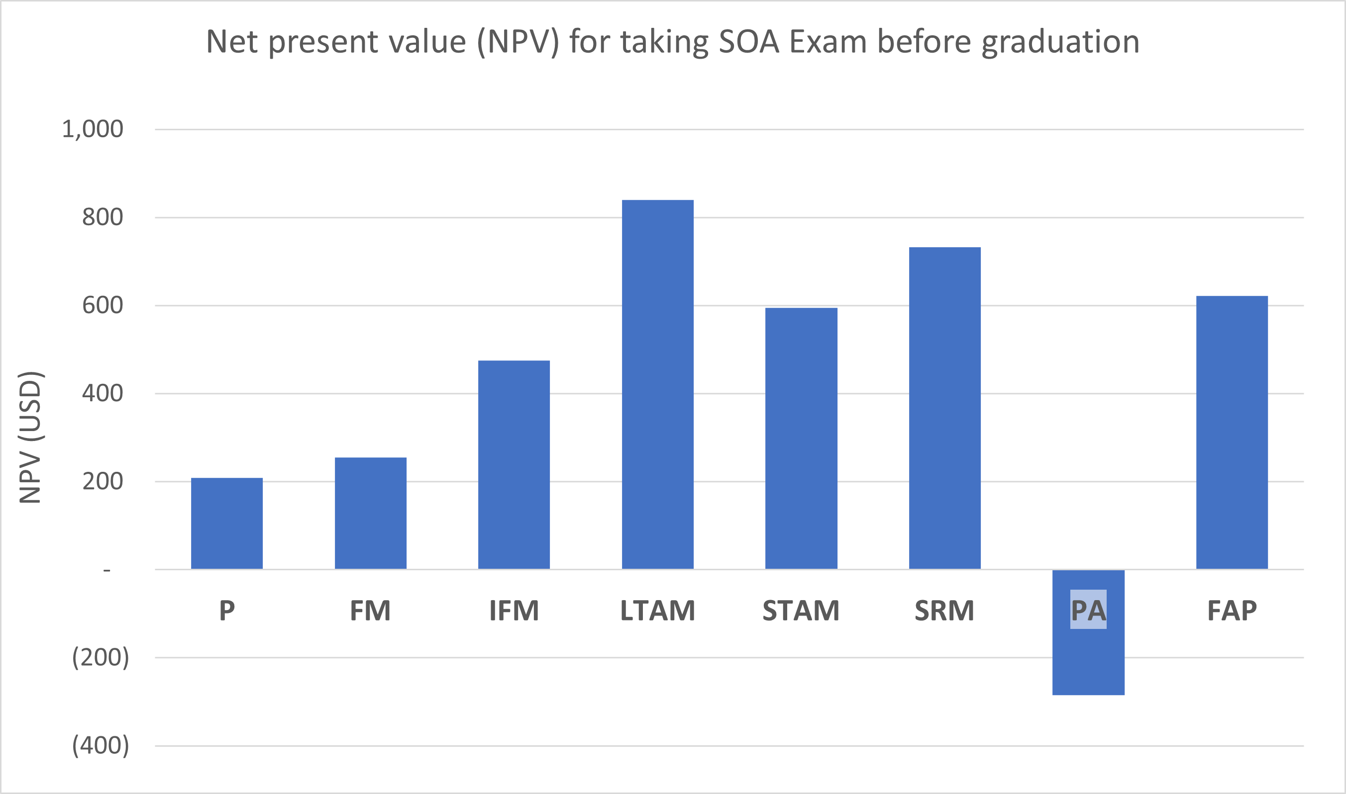 how-many-exams-should-you-pass-before-you-graduate-let-s-do-a-npv