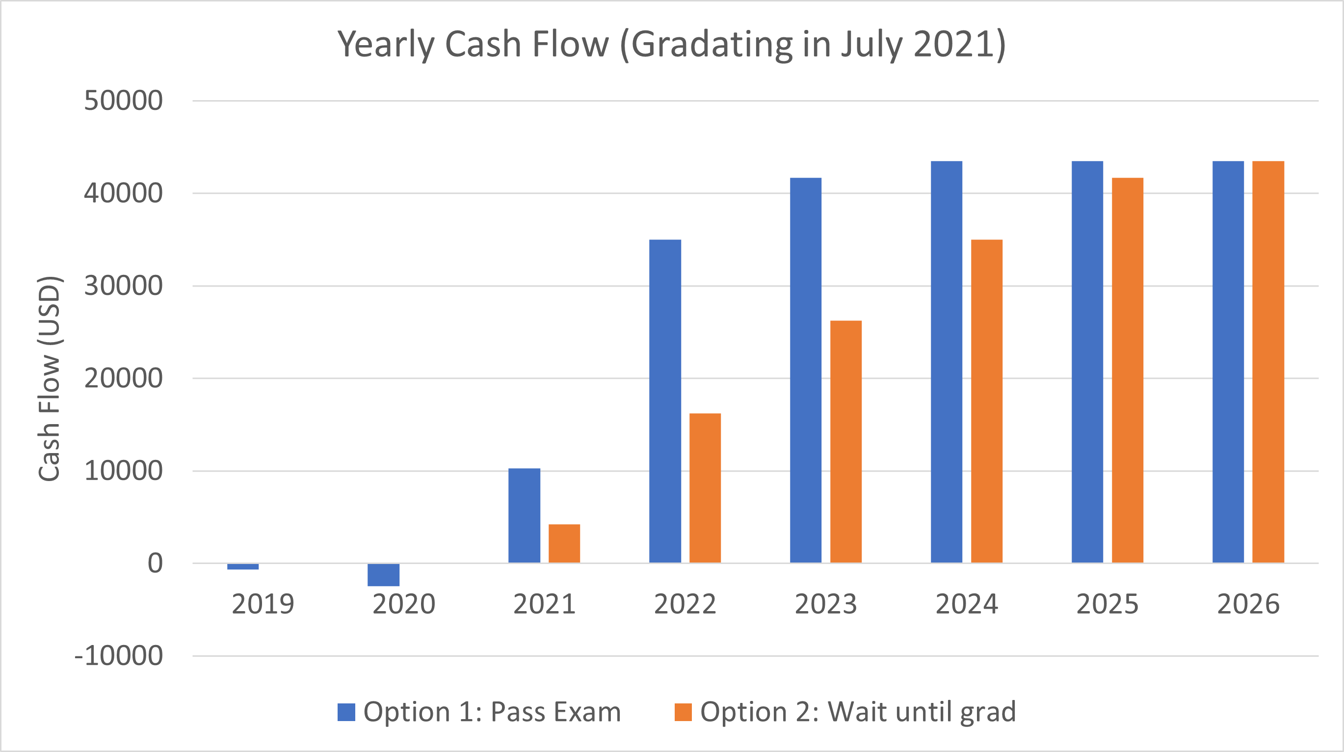 Cash flow for 2 options