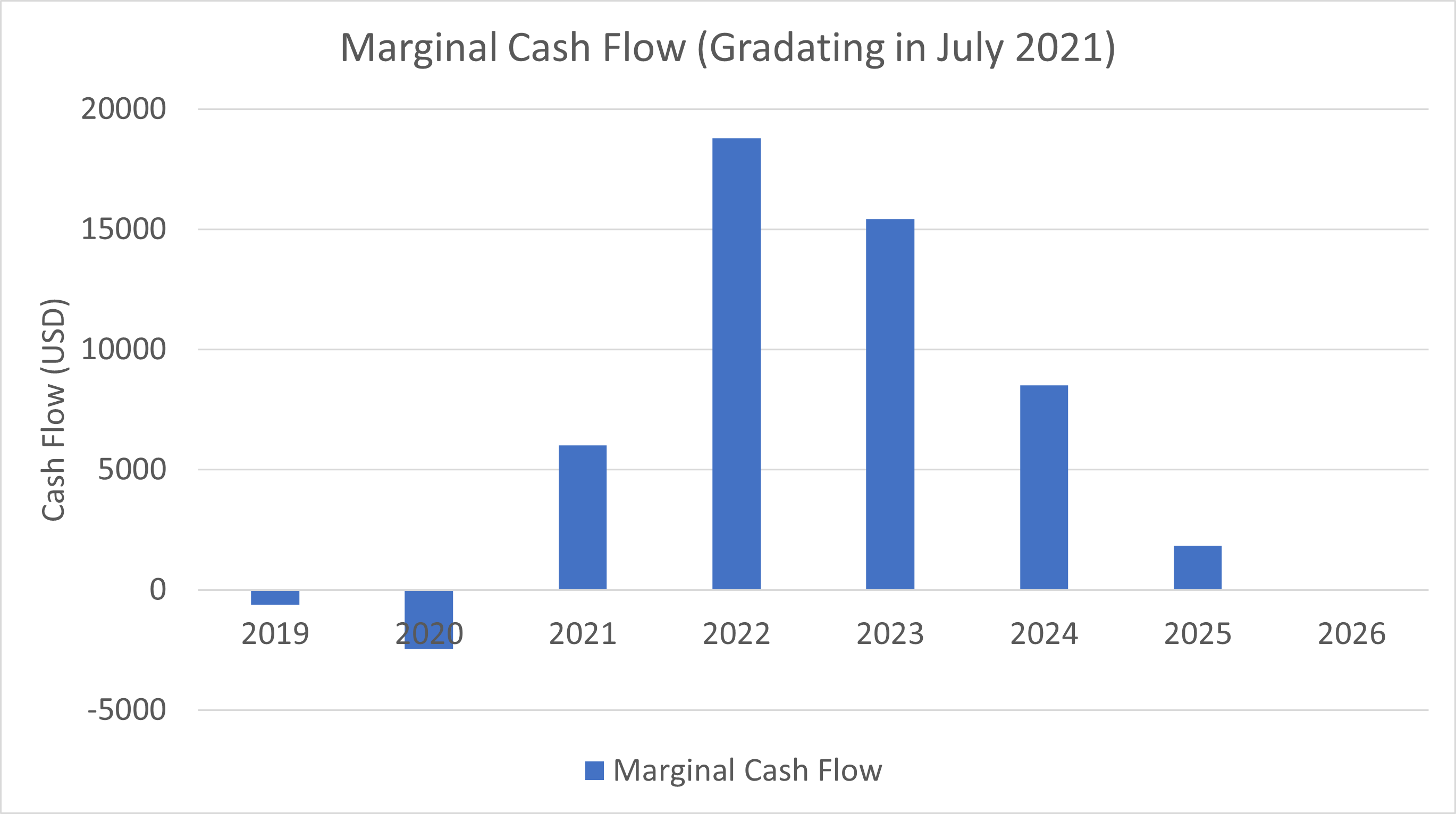 Marginal ash flow